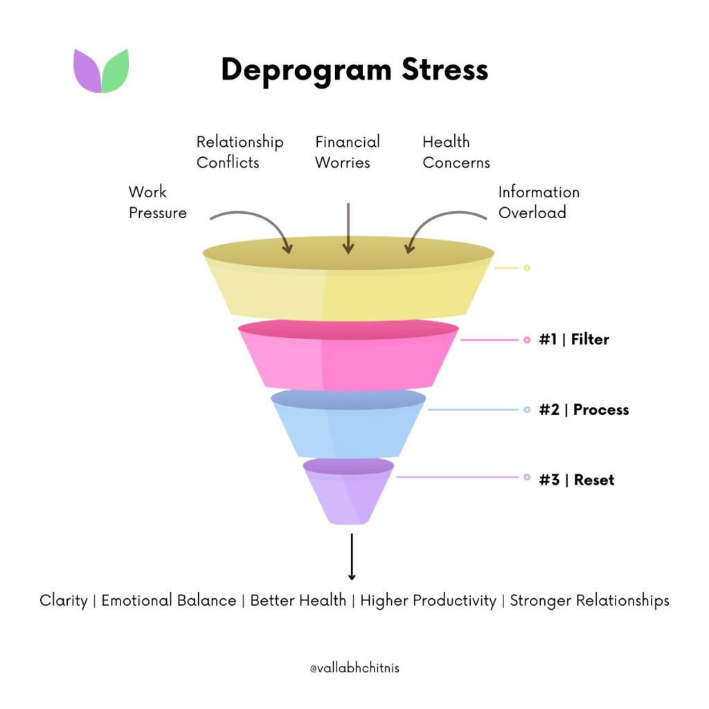 Vallabh Chitnis - IntuiWell - Deprogram Stress Intro