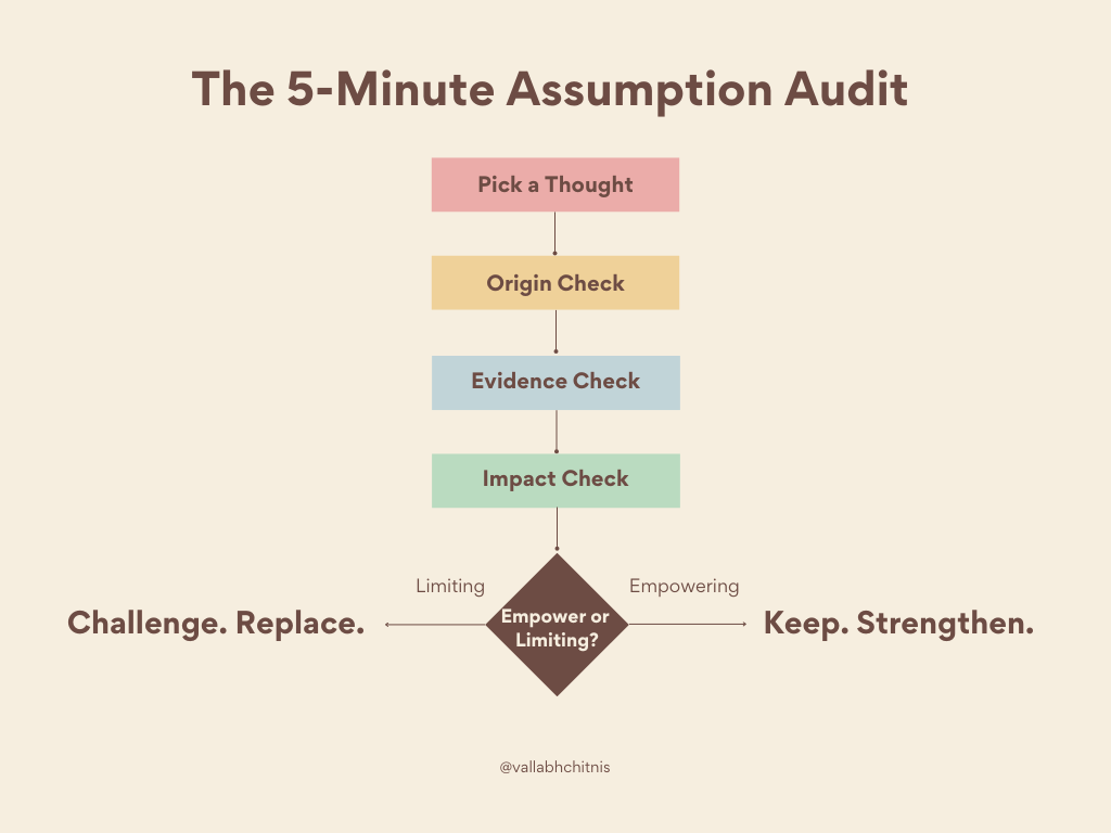 Vallabh Chitnis - IntuiWell - The 5-Minute Assumption Audit