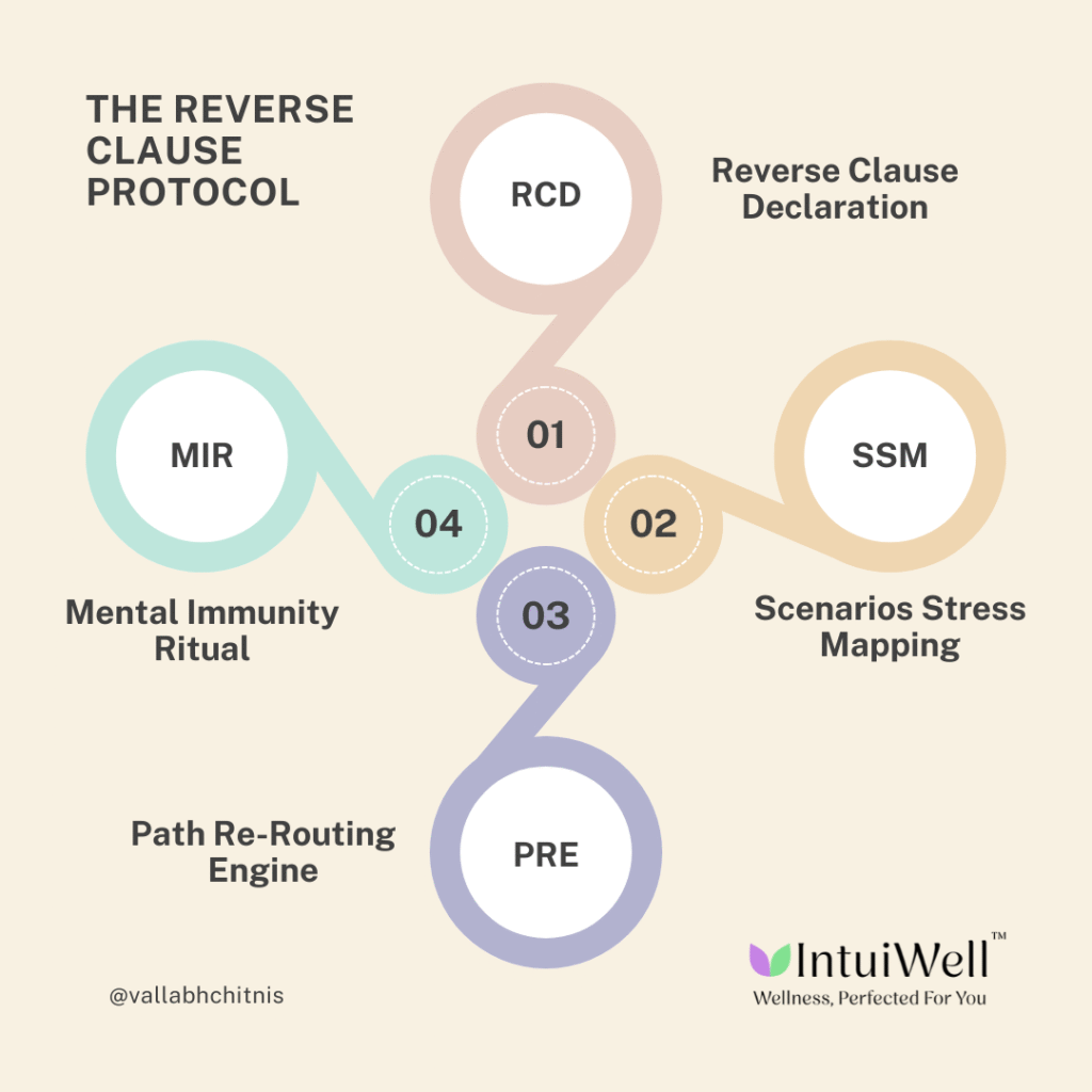 Vallabh Chitnis - IntuiWell - The Reverse Clause Protocol