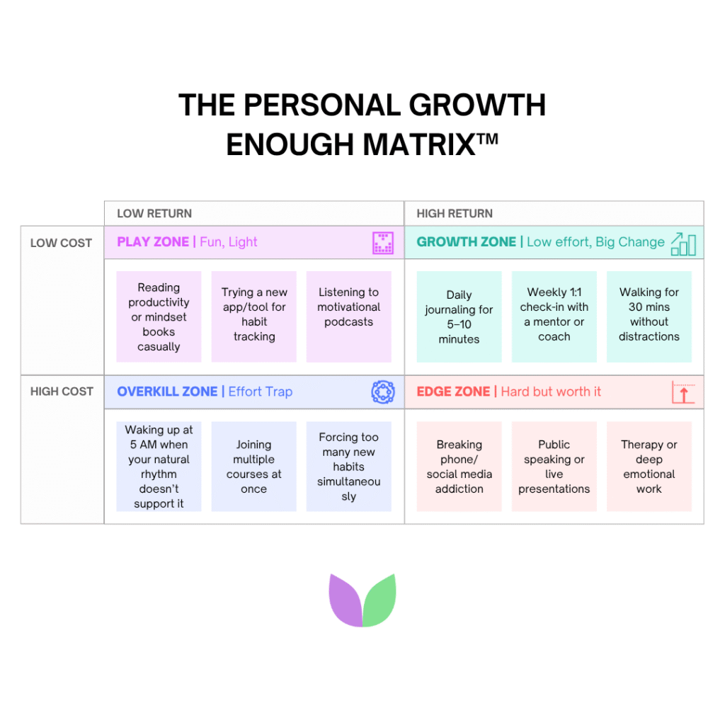 Vallabh Chitnis - IntuiWell - The Personal Growth Enough Matrix™
