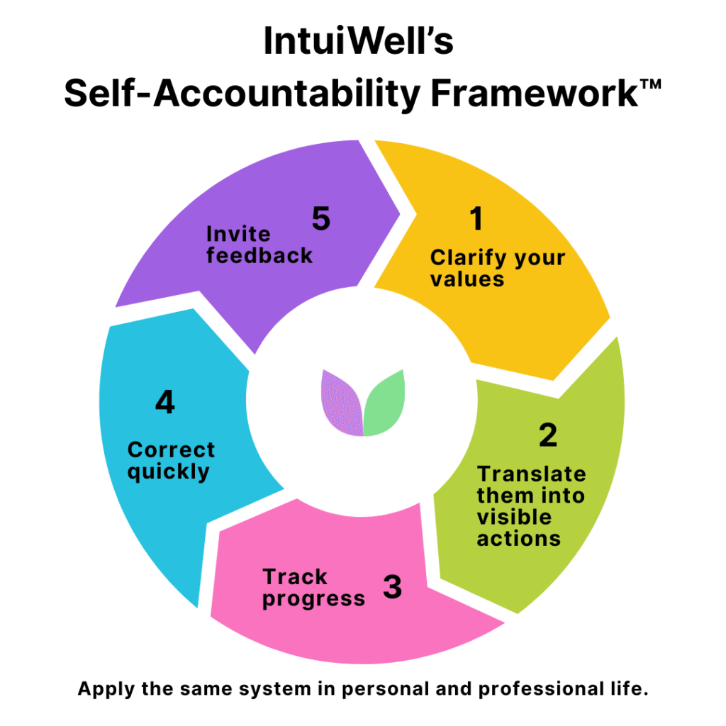 The Silent Growth Killer: Breaking Promises to Yourself | Vallabh Chitnis - IntuiWell - Self-Accountability Framework