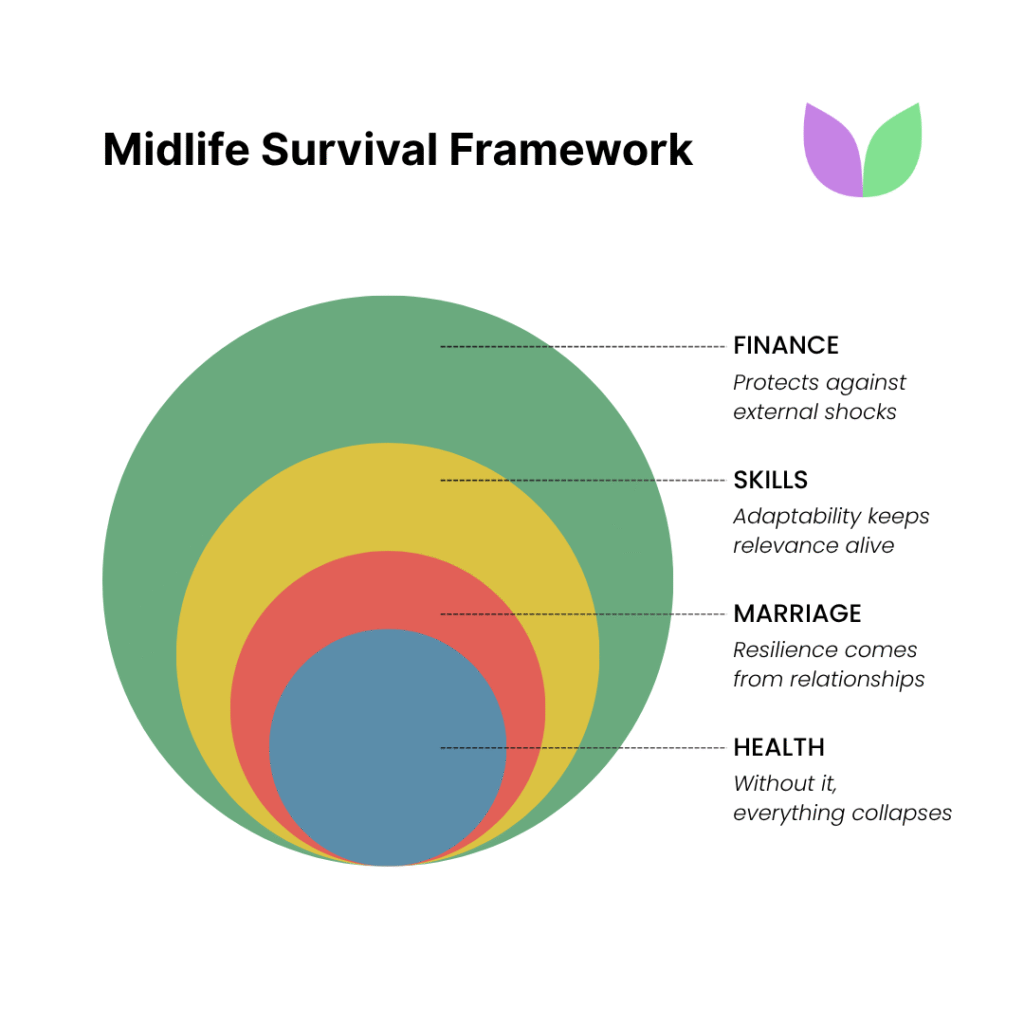 Vallabh Chitnis - IntuiWell - Midlife Survival Framework