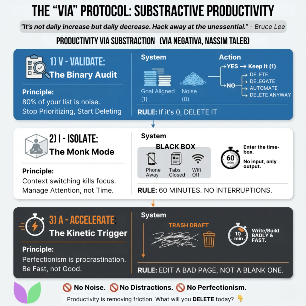 Vallabh Chitnis - IntuiWell - Substractive Productivity - The VIA Protocol